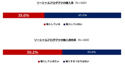 エコやオーガニック、フェアトレードなど 人や地球にやさしい商品の市場規模は1兆円超