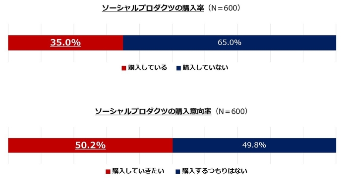 1_ソーシャルプロダクツの購入率、購入意向率