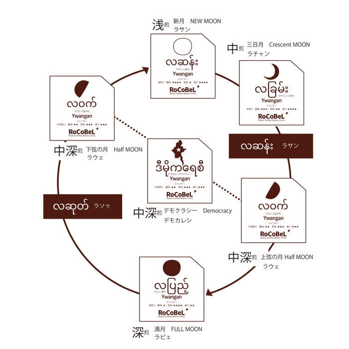 その日の月齢に合わせてコーヒーを飲むことも推奨しています。