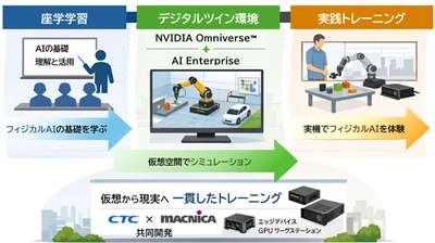 CTCとマクニカ、「フィジカルAIトレーニング」を提供開始