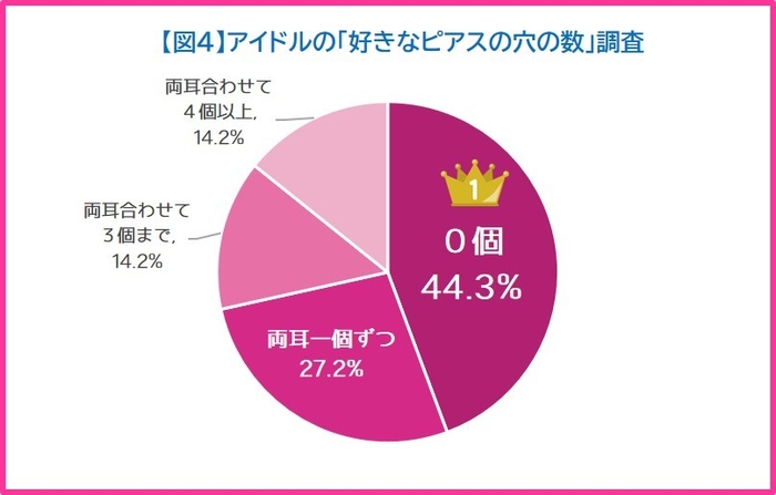 インディーズアイドルの好みのビジュアル調査