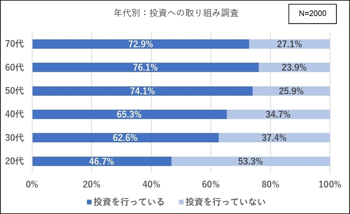 年代別：投資への取り組み調査