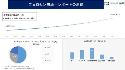 フェロセン市場調査の発展、傾向、需要、成長分析および予測2024―2036年