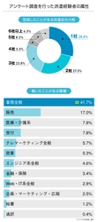 “ブラック”な派遣会社に当たった経験者は27.5％！正しい人材派遣会社の選び方とは？