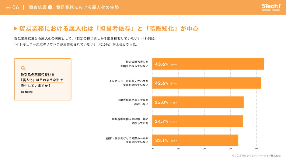 貿易業務では「特定の担当者しか手順を把握していない」が43.6％