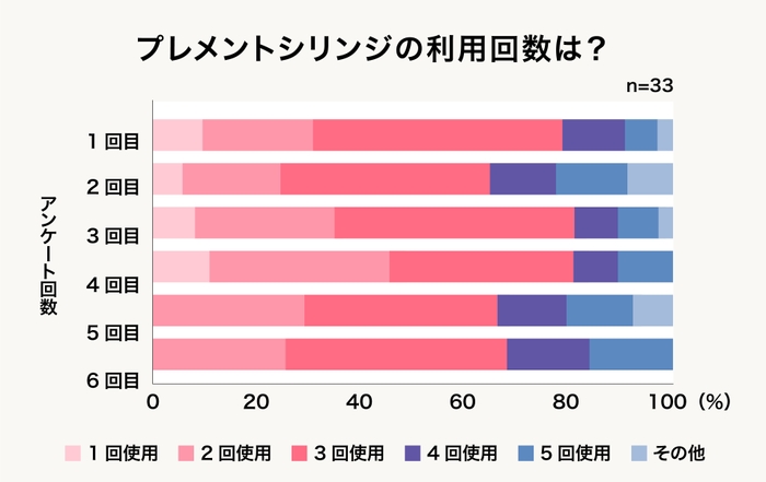 (2)プレメントシリンジの利用回数は？