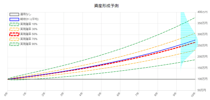 資産形成シミュレータ