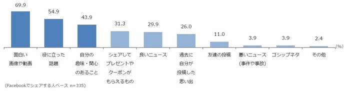 図２　SNSでシェアする内容