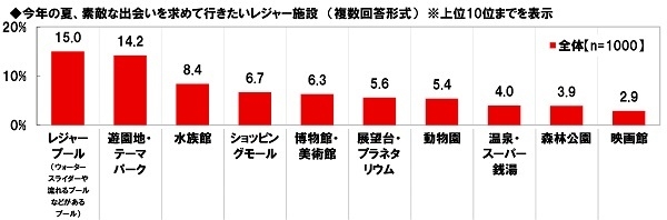 今年の夏、素敵な出会いを求めて行きたいレジャー施設