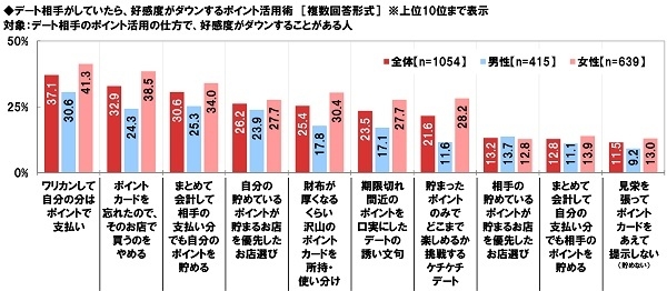 デート相手がしていたら、好感度がダウンするポイント活用術