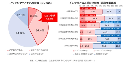 新生活、インテリアはそのまま？直近で新規購入したインテリアグッズ1位は「カーテン」