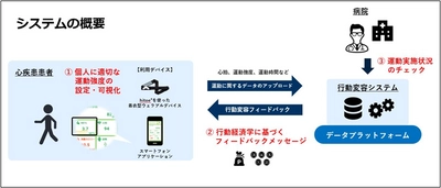 心疾患患者の運動習慣の獲得を支援 新たに開発した運動サポートツールによる共同研究を開始