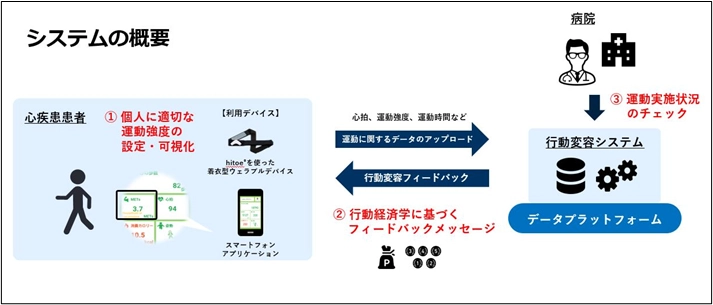 心疾患患者の運動習慣の獲得を支援 新たに開発した運動サポートツールによる共同研究を開始