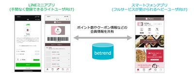 ビートレンド、『LINEミニアプリ』の開発を受注開始 ～『LINE』上にワンタッチで利用可能な会員証を提供～