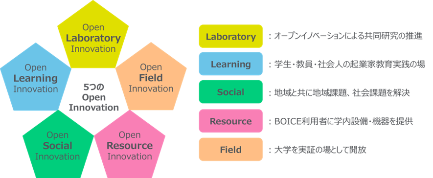 図2. BOICEが実現する5つのオープンイノベーション
