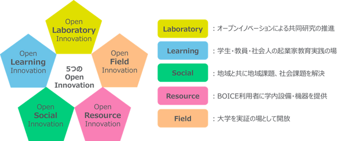 図2. BOICEが実現する5つのオープンイノベーション