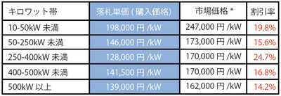 宮城県・仙台市入札結果