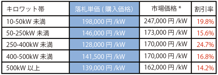 宮城県・仙台市入札結果