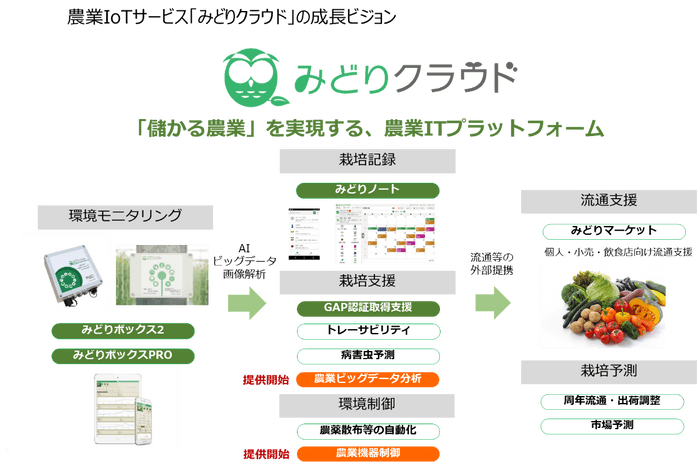 農業IoTサービス「みどりクラウド」の成長ビジョン