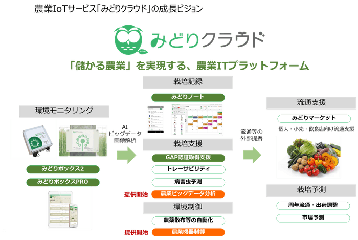 農業IoTサービス「みどりクラウド」の成長ビジョン