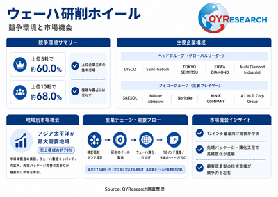 上記の図表／データは、QYResearchの最新レポート「2026～2032年のグローバルウェーハ研削ホイール市場調査レポート」から引用されている。ランキングは2025年のデータに基づいている。現在の最新データは、当社の最新調査データに基づいている。Email: japan@qyresearch.com
