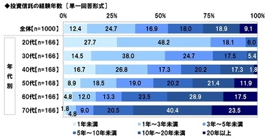 スパークス・アセット・マネジメント調べ　 自宅を除く資産の保有額の平均は1,669万円、 投資信託の経験年数10年以上の人では3,198万円