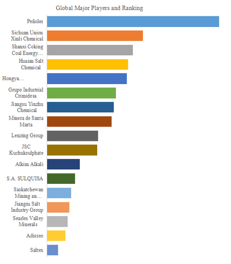 上記の図表/データは、YHResearchの最新レポート「グローバル硫酸ナトリウムのトップ会社の市場シェアおよびランキング 2025」