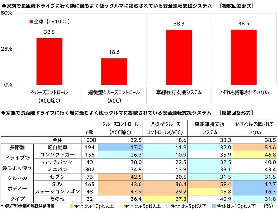 家族で長距離ドライブに行く際に最もよく使うクルマに搭載されている安全運転支援システム