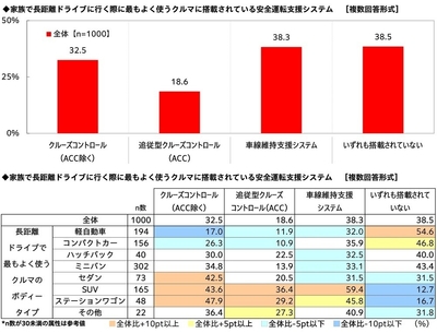 家族で長距離ドライブに行く際に最もよく使うクルマに搭載されている安全運転支援システム