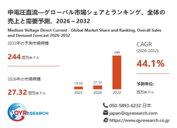 中電圧直流市場分析レポート：2026年27.32百万米ドル規模、成長率44.1%推移
