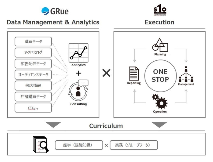 エスワンオーインタラクティブとGRueとの連携イメージ