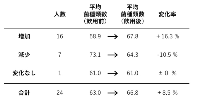 菌種類数の変化