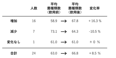 菌種類数の変化