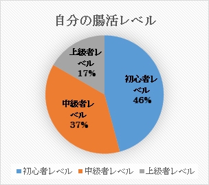 自分の腸活レベル