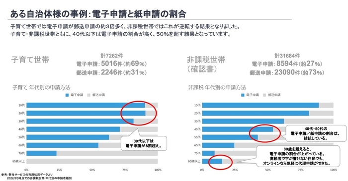 ある自治体様の『特別定額給付金支援サービス』導入効果の一例