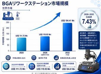 BGAリワーク装置調査レポート：市場規模、産業分析、最新動向、予測2026-2032