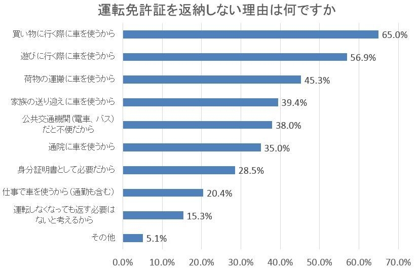 図5：運転免許証を返納しない理由は何ですか