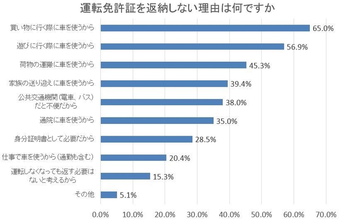 図5：運転免許証を返納しない理由は何ですか