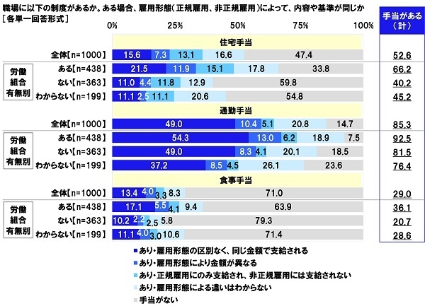 手当の有無（2）