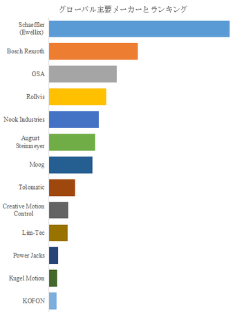 図.   世界のローラースクリュー市場におけるトップ13企業のランキングと市場シェア（2024年の調査データに基づく；最新のデータは、当社の最新調査データに基づいている）
