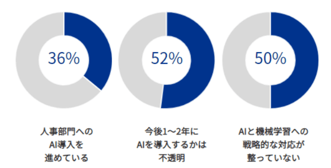 図表2:「人事部門へのAI導入」に関するHRリーダーの回答(グローバル全体)