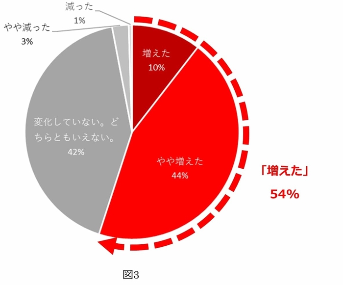 図3