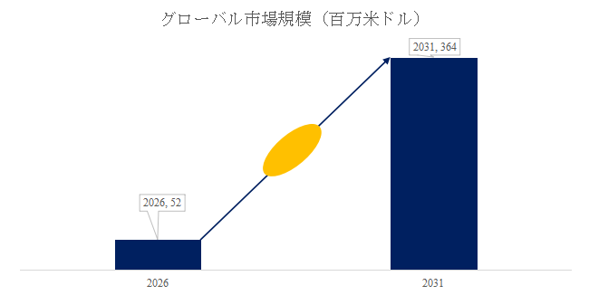 図.   アンモニア触媒分解装置世界総市場規模