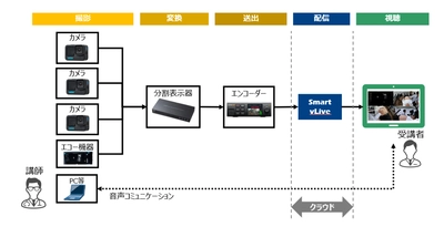 GEヘルスケア・ジャパンの超音波診断の遠隔トレーニングサービスに NTTコミュニケーションズの映像配信サービスを採用