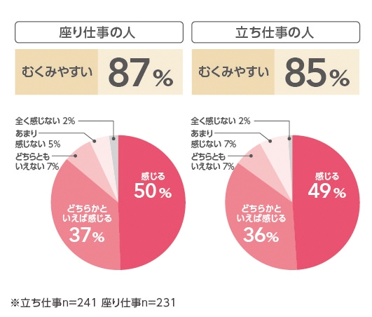 座り仕事・立ち仕事でむくみやすさの差はない