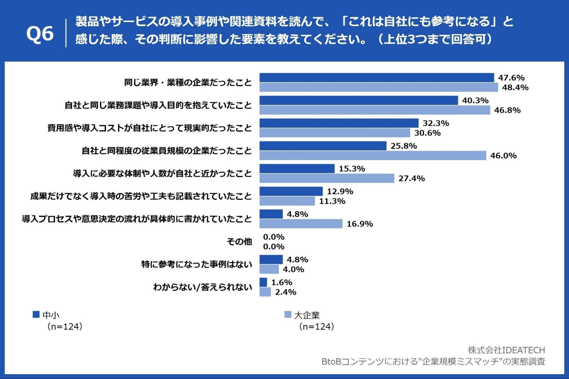 Q6. 製品やサービスの導入事例や関連資料を読んで、「これは自社にも参考になる」と感じた際、その判断に影響した要素を教えてください。(上位3つまで回答可)