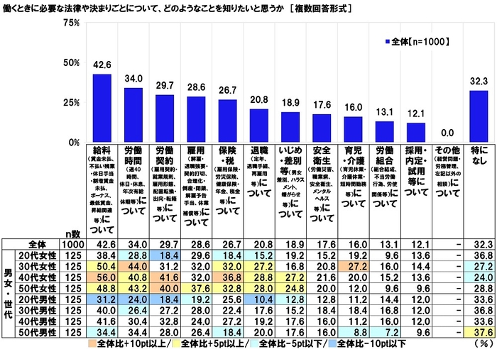 働くときに必要な法律や決まりごとについて、どのようなことを知りたいと思うか