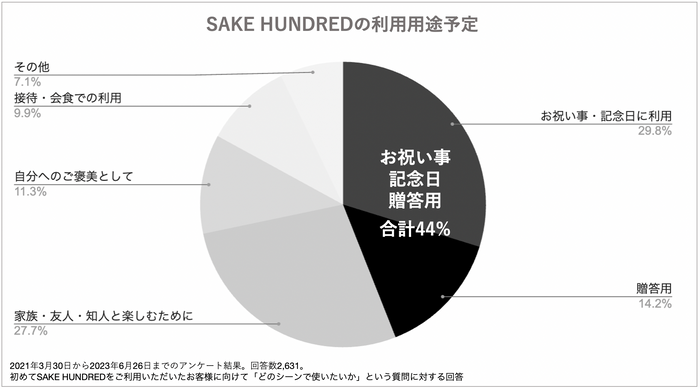 ギフト利用が多いSAKE HUNDRED