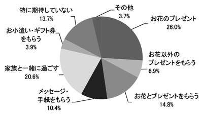 やっぱり会って伝えたい。お母さんへのありがとう。 「母の日コム贈る人もらう人アンケート 2021」 結果発表 母の日には、贈る人もらう人ともに 対面でのコミュニケーションを願っている傾向に。 贈りたい花、もらってうれしい花のタイプは、 長く楽しめる鉢植えが人気 