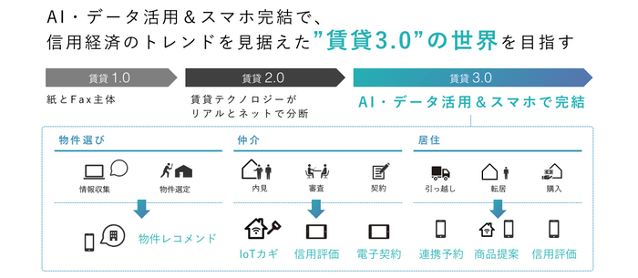 賃貸3.0概要図